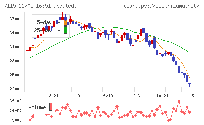 アルファパーチェスチャート