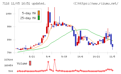 ダイワ通信チャート