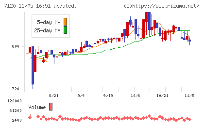 ＳＨＩＮＫＯチャート