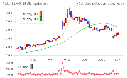のむら産業チャート
