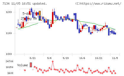 アップガレージグループチャート