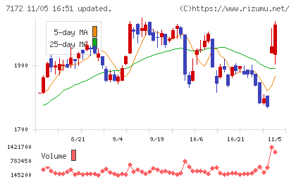 ジャパンインベストメントアドバイザーチャート