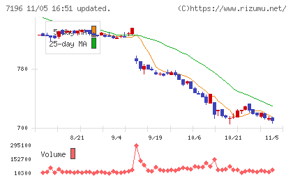 Ｃａｓａチャート