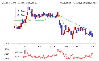 ＳＢＩアルヒチャート