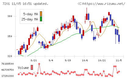 日産自動車チャート
