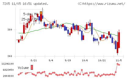日野自動車チャート