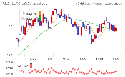 エフテックチャート