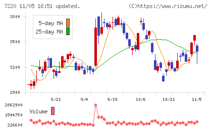 武蔵精密工業チャート