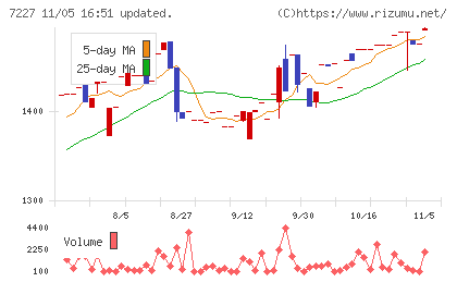 アスカチャート