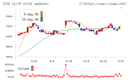 ティラドチャート