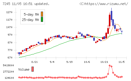 大同メタル工業チャート