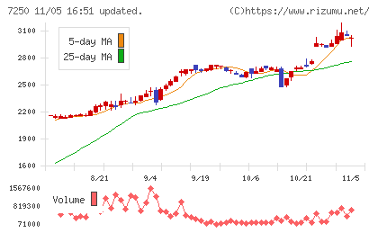 太平洋工業チャート