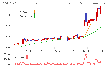 ユニバンスチャート