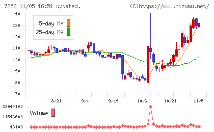 河西工業チャート