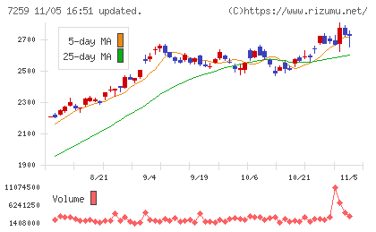 アイシンチャート