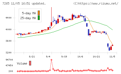 エイケン工業チャート