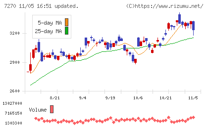 ＳＵＢＡＲＵチャート