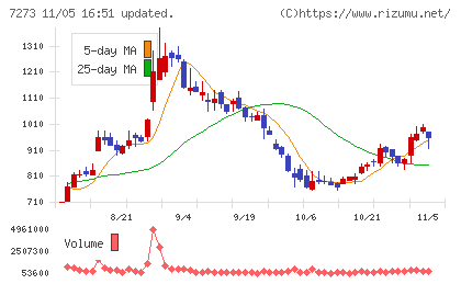 イクヨチャート