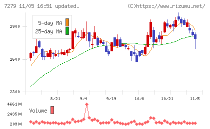ハイレックスコーポレーションチャート