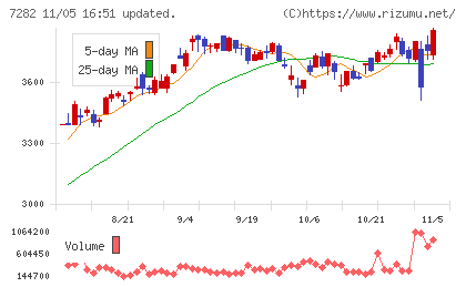 豊田合成チャート
