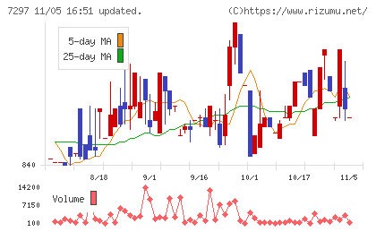 カーメイトチャート