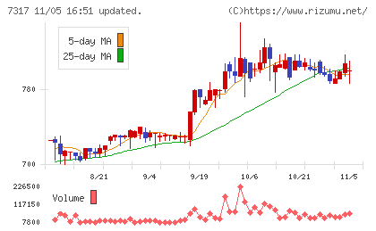 松屋アールアンドディチャート