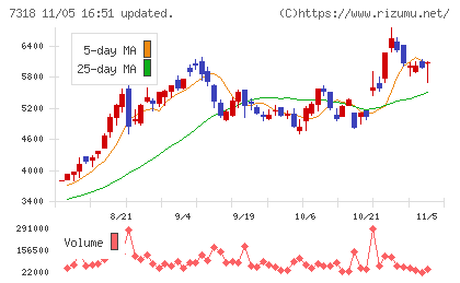 セレンディップ・ホールディングスチャート