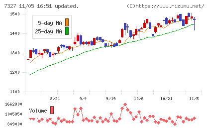 第四北越フィナンシャルグループチャート