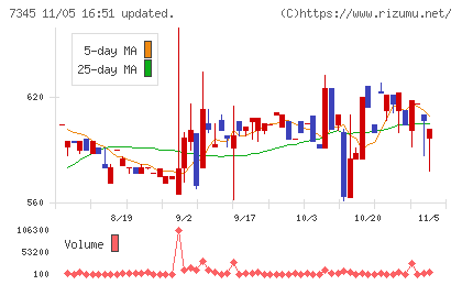 アイ・パートナーズフィナンシャルチャート