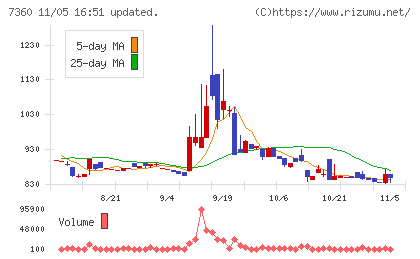 オンデックチャート