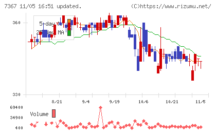 セルムチャート
