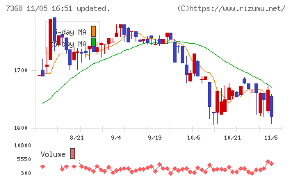 表示灯チャート