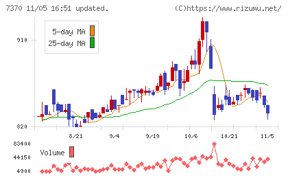 Ｅｎｊｉｎチャート