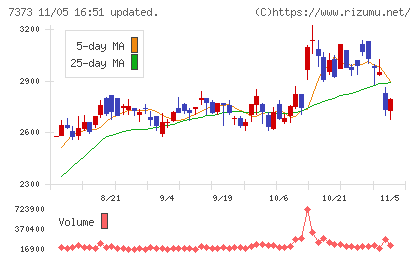 アイドマ・ホールディングスチャート