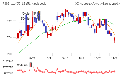 ネットプロテクションズホールディングスチャート