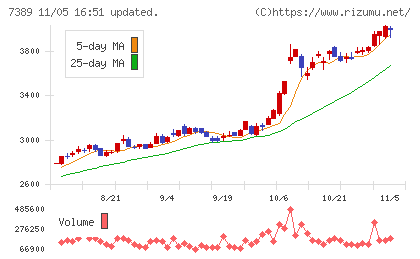 あいちフィナンシャルグループチャート
