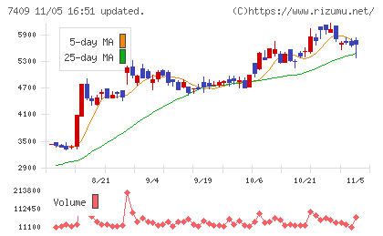ＡｅｒｏＥｄｇｅチャート
