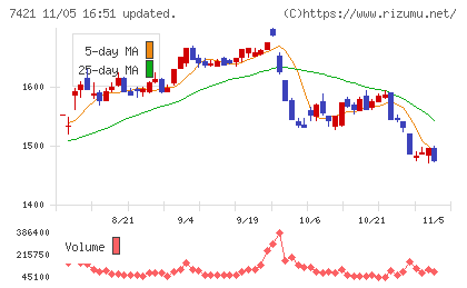 カッパ・クリエイトチャート