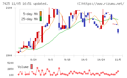 初穂商事チャート