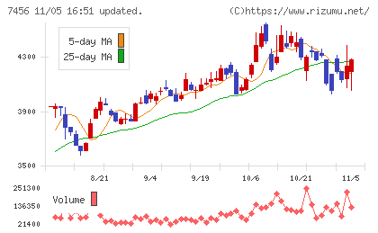 松田産業チャート