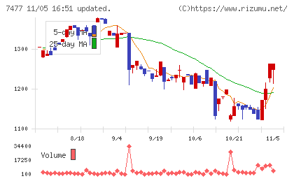 ムラキチャート