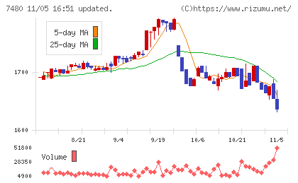 スズデンチャート