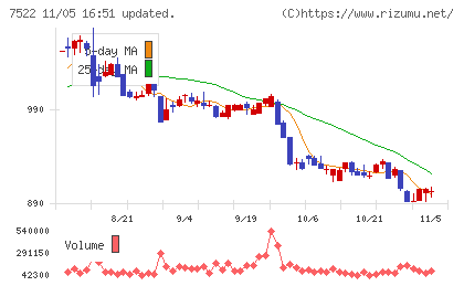ワタミチャート