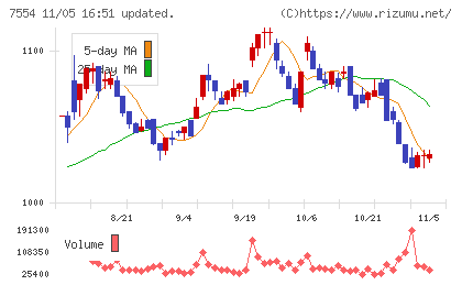幸楽苑チャート