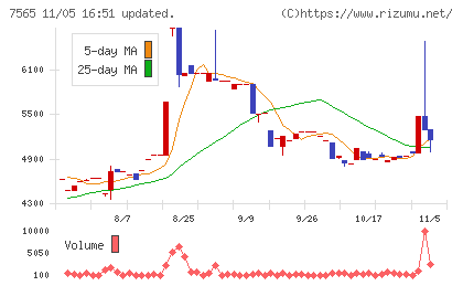 萬世電機チャート