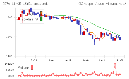 橋本総業ホールディングスチャート