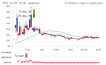 ヤマノホールディングスチャート