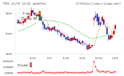 サイゼリヤチャート