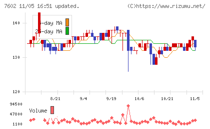 レダックスチャート