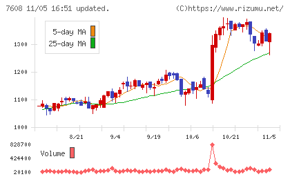 エスケイジャパンチャート